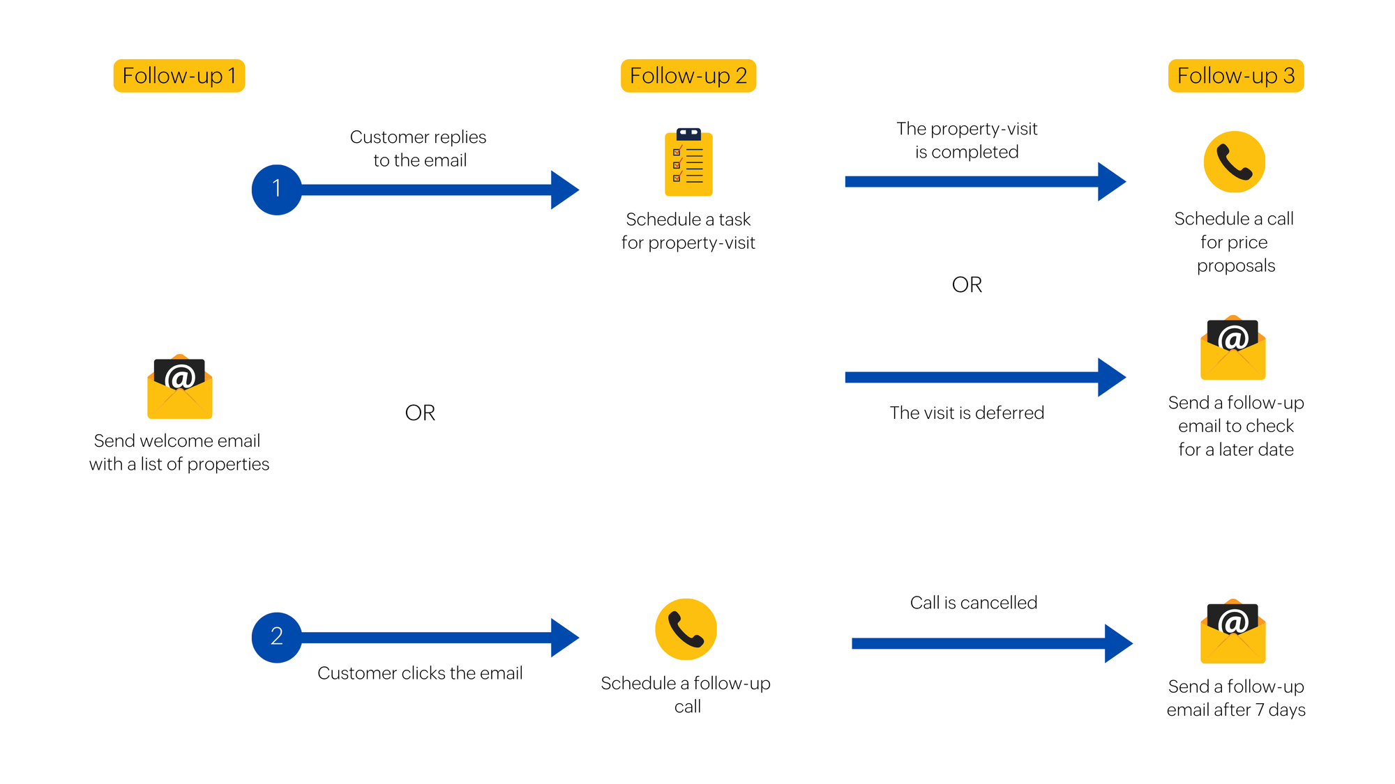 Zoho CRM Cadence for Real Estate