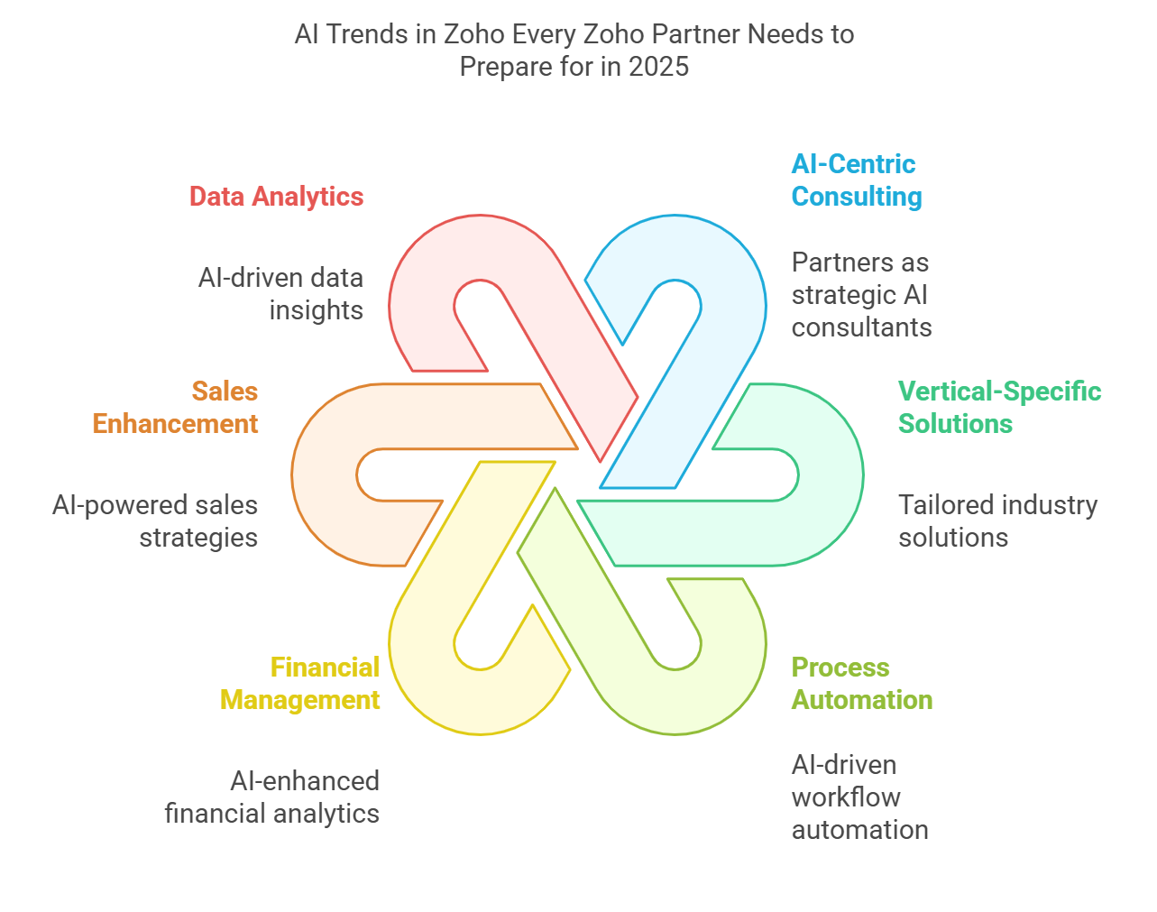 AI Trends in Zoho Every Zoho Partner Must Know