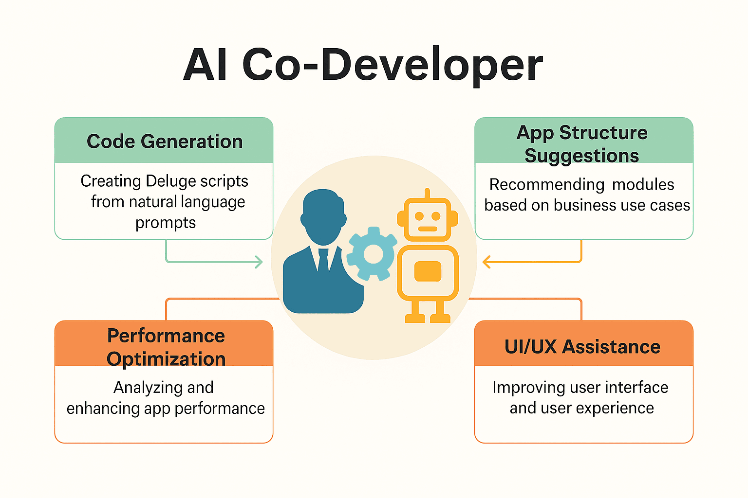 How AI in Zoho Creator Speeds Up App Development?