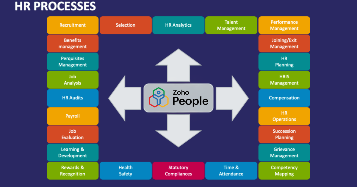 HR Processes Manageable in Zoho People
