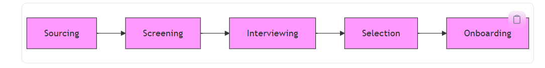 Hiring Steps in Zoho Recruit Automated with AI