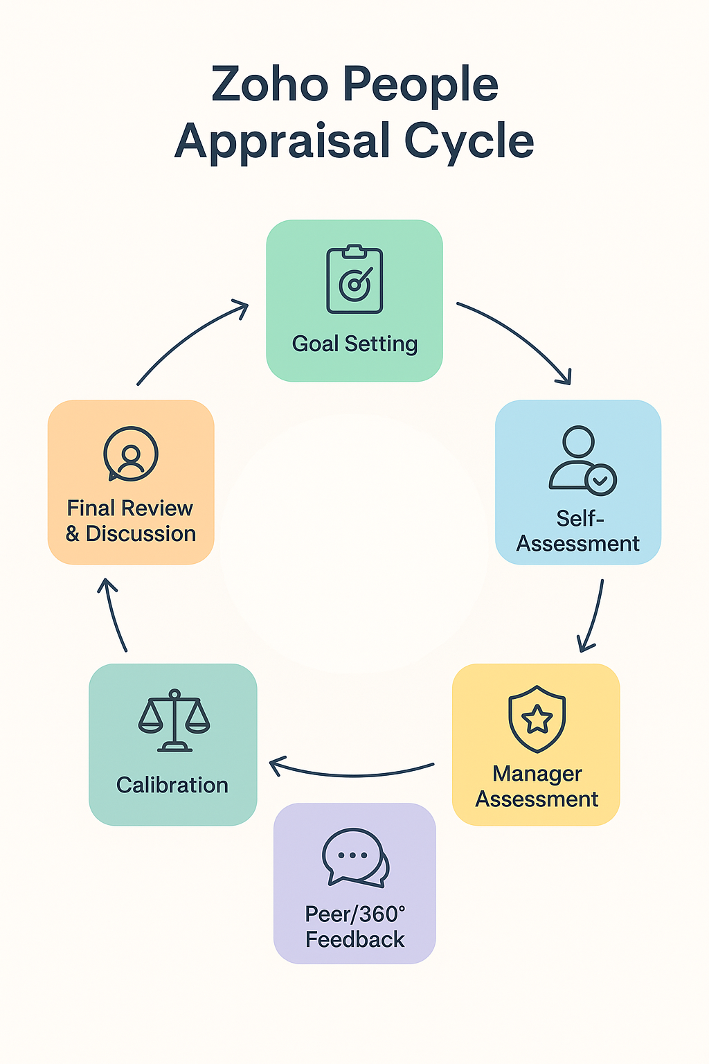 How to Set Up Appraisal Cycle in Zoho People[Best Practices]