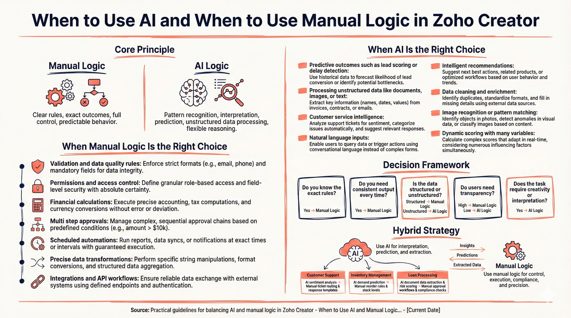 Choosing between AI and Manual Logic in Zoho Creator Infographic