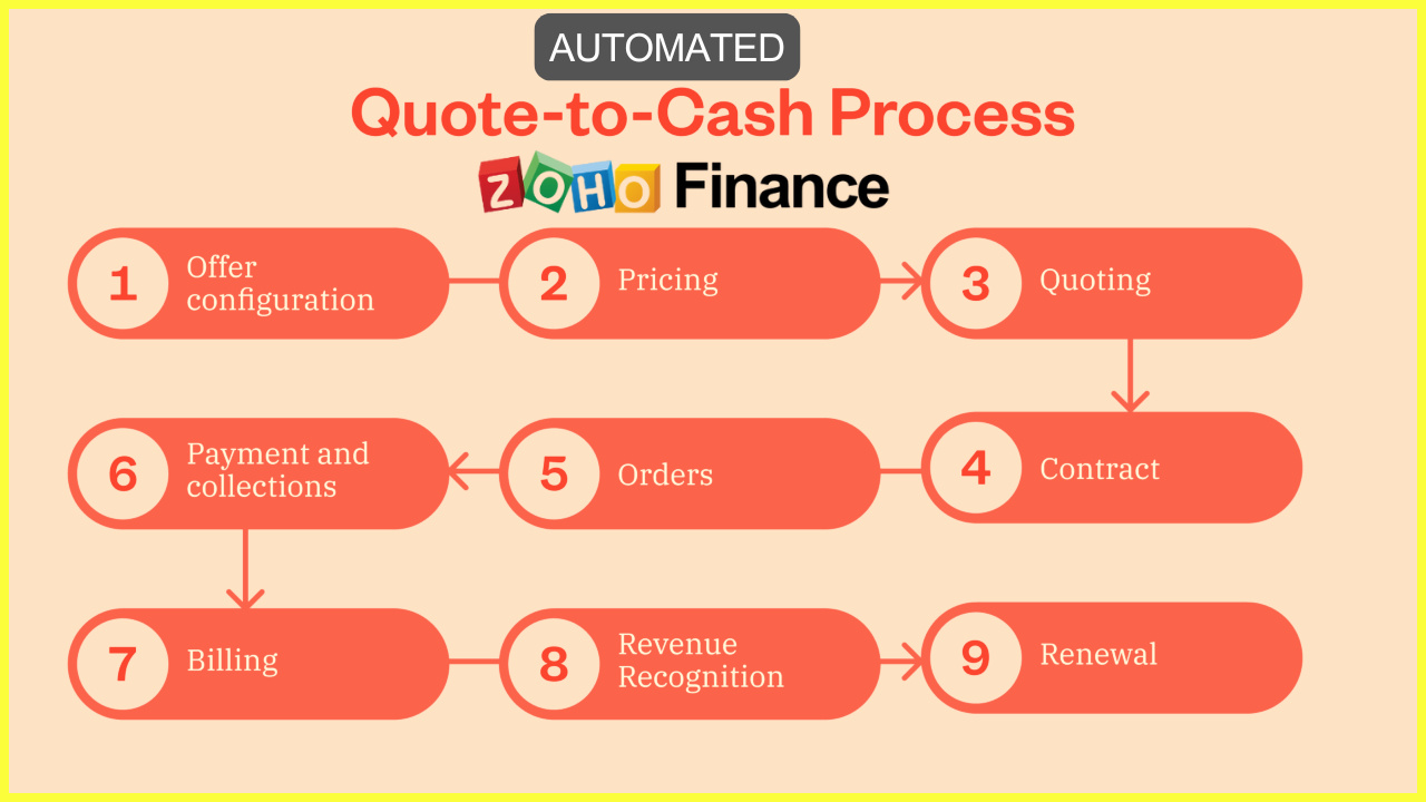 Quote to Cash Process Automated using Zoho
