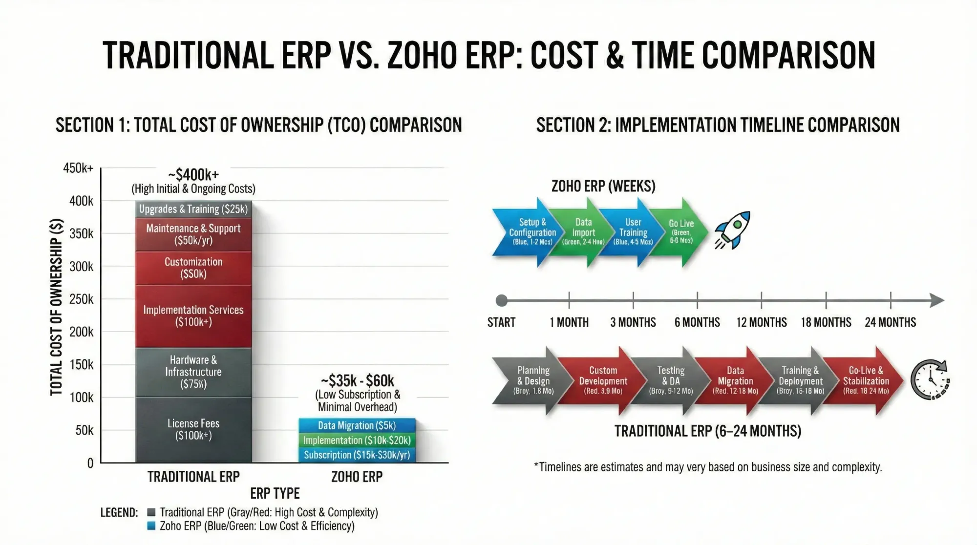 Traditional ERP vs Zoho ERP Cost Comparision