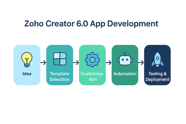 How to Turn Your Idea Into App Fast Using Zoho Creator 6.0