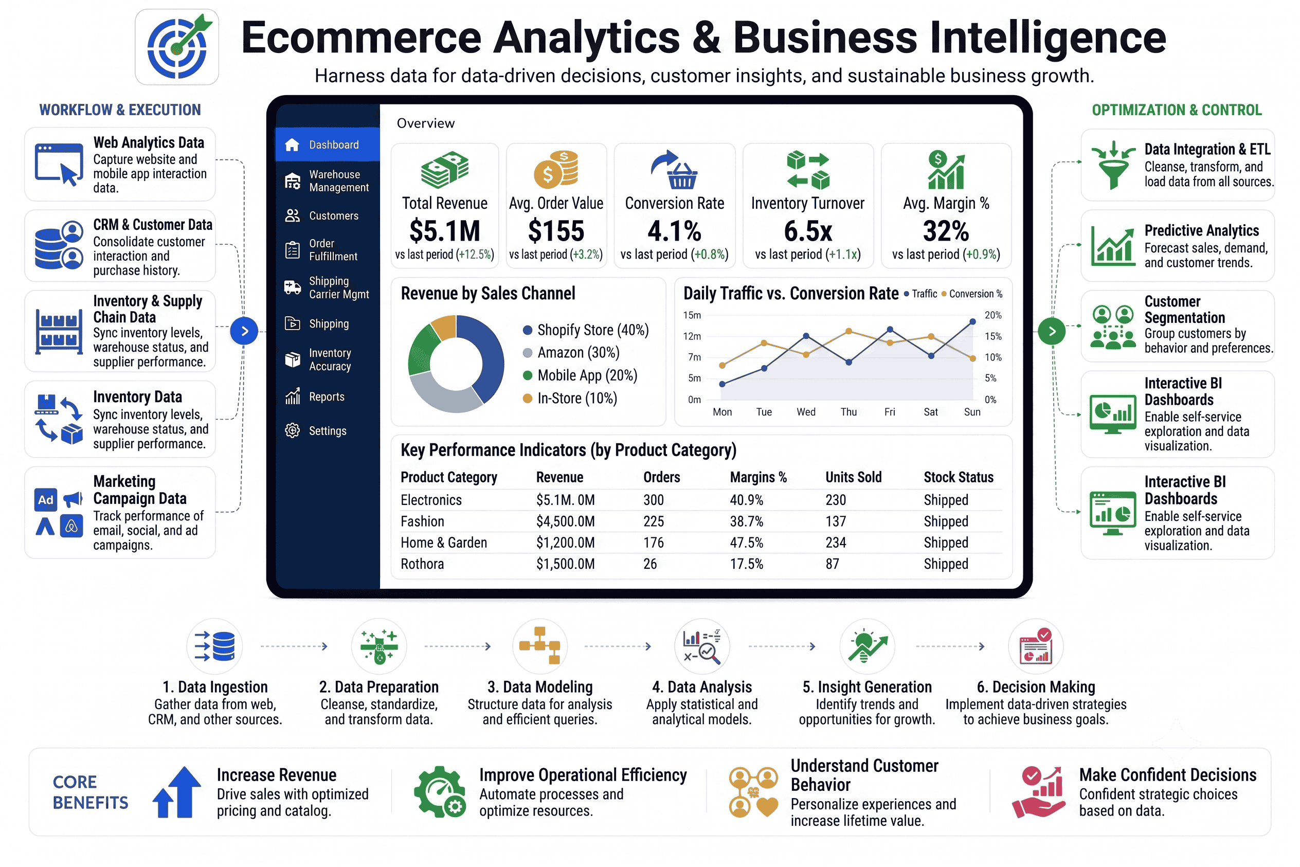 Ecommerce Analytics and Business Intelligence built on Zoho