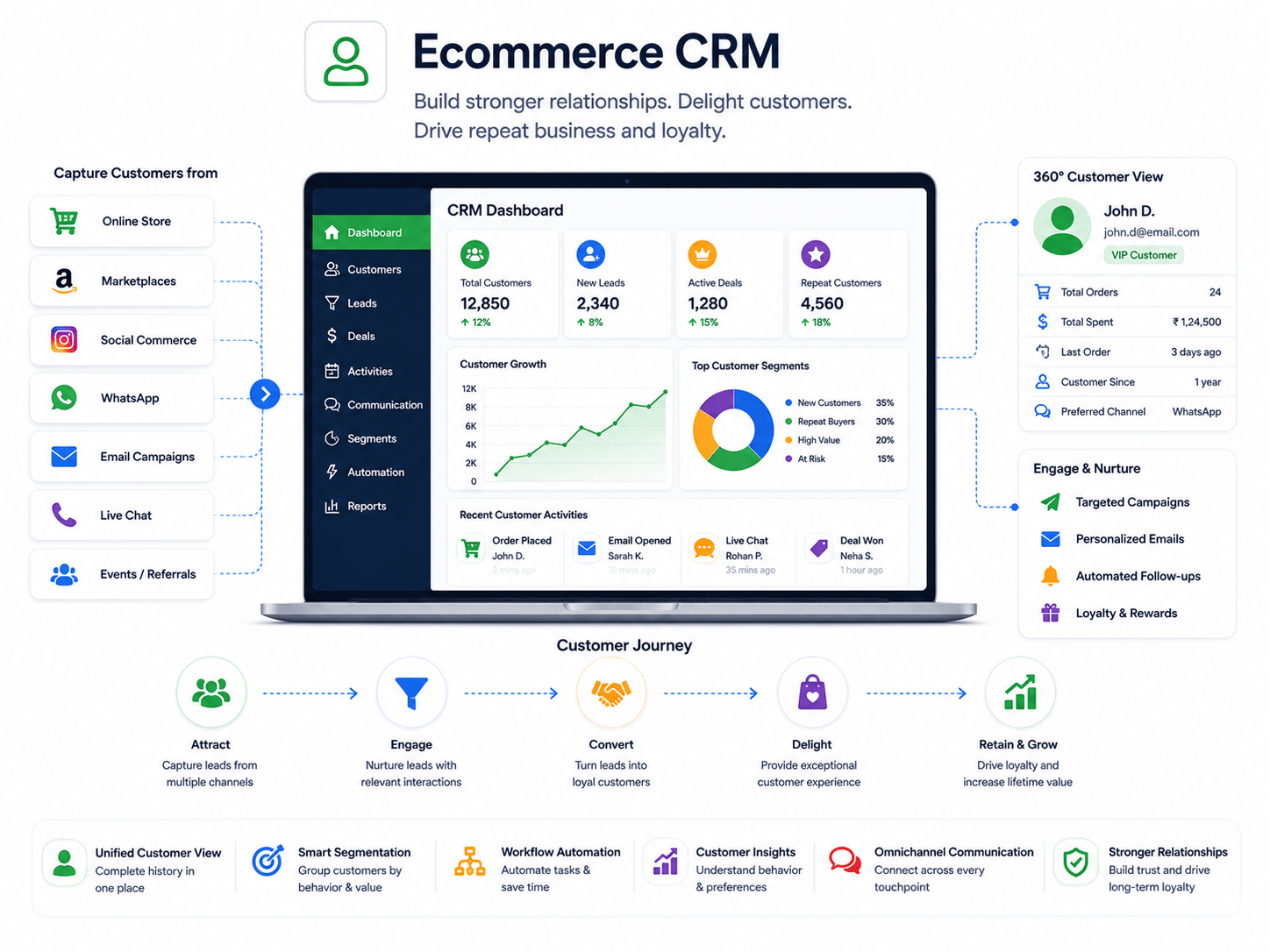 Ecommerce CRM built on Zoho