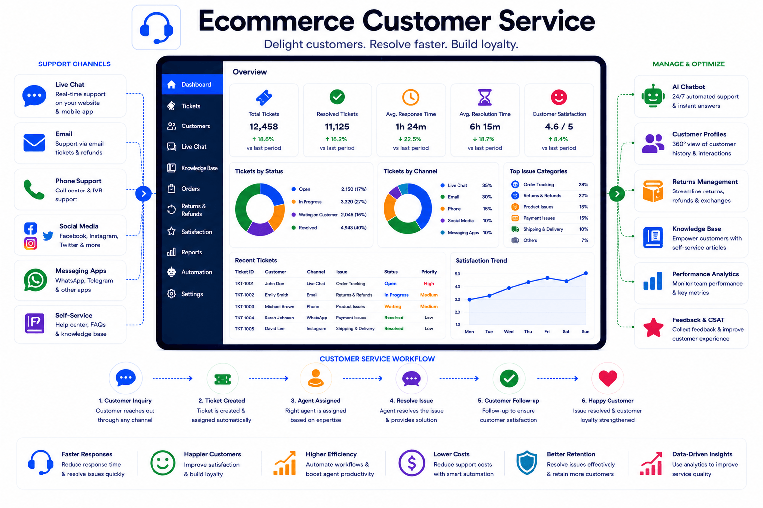 Ecommerce Finance and Revenue Management built on Zoho