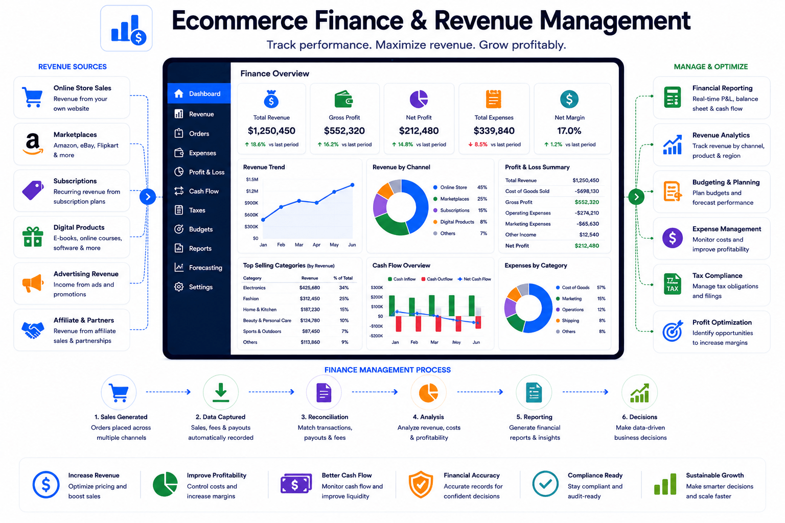 Ecommerce Finance and Revenue Management built on Zoho