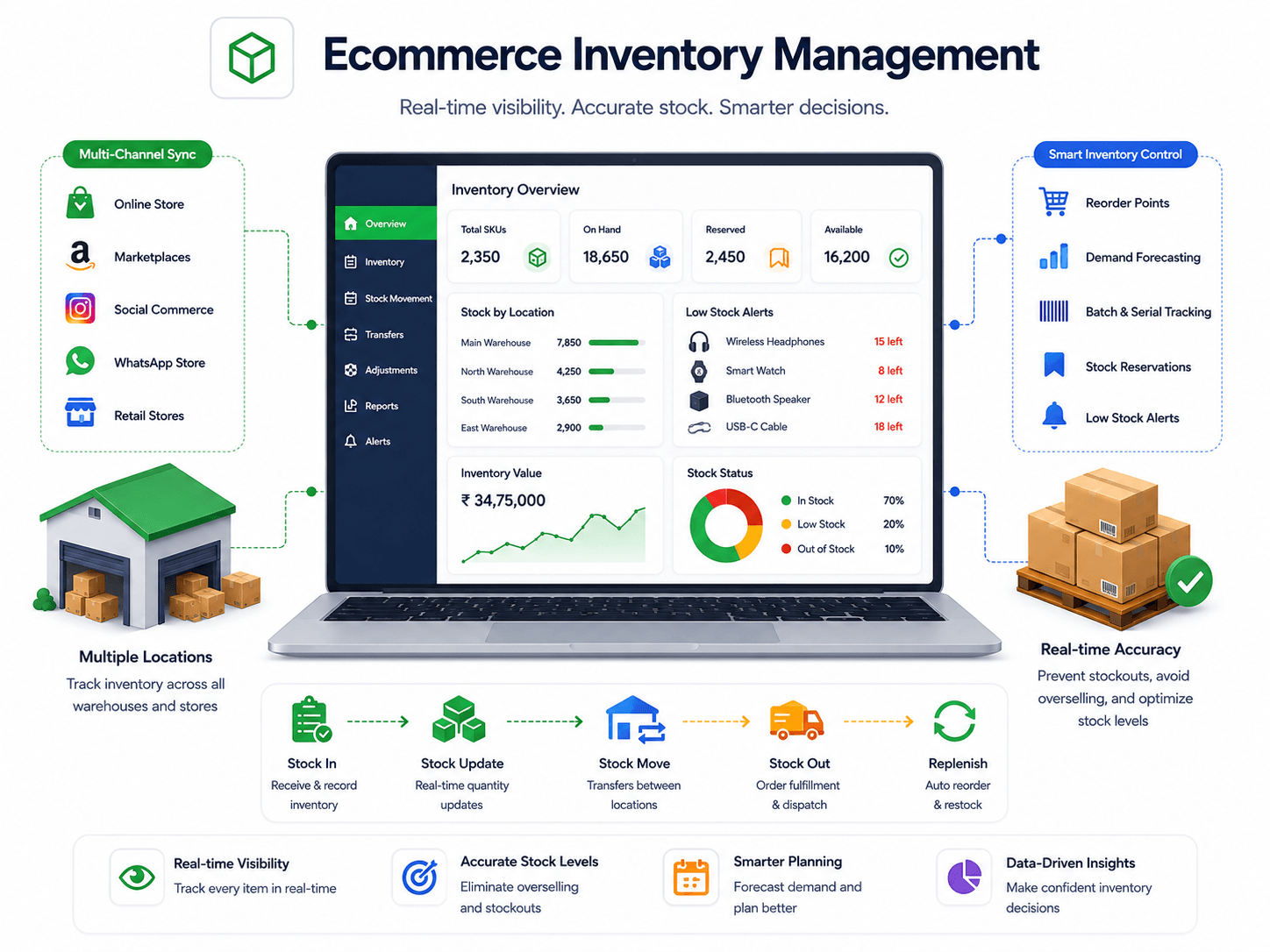 Ecommerce Inventory Management built on Zoho