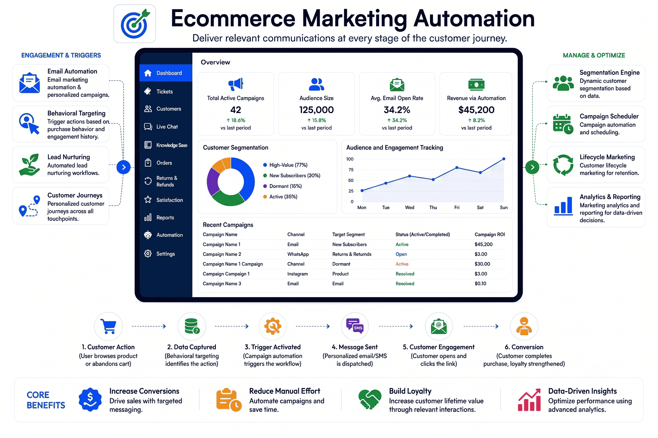 Ecommerce Marketing Automation built on Zoho