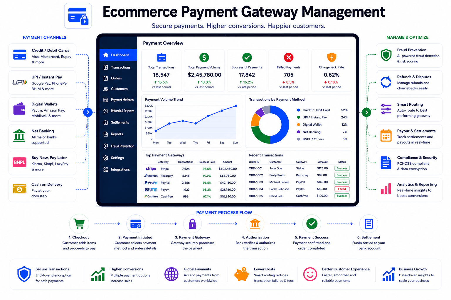 Ecommerce Payment Gateway Management built on Zoho