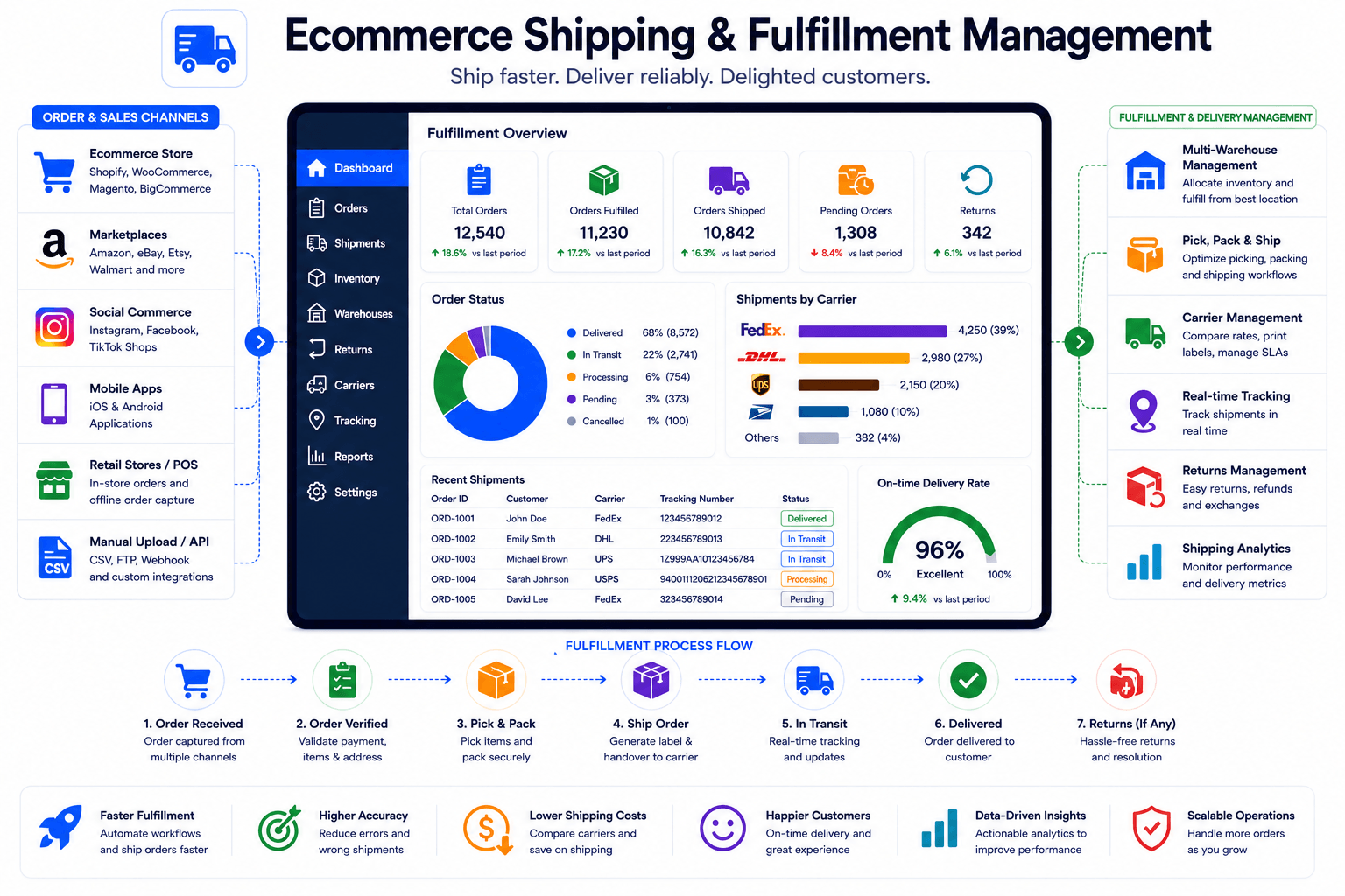 Ecommerce Shipping and Fulfillment Management built on Zoho