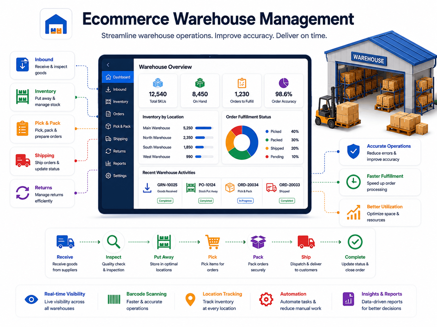 Ecommerce Warehouse Management built on Zoho