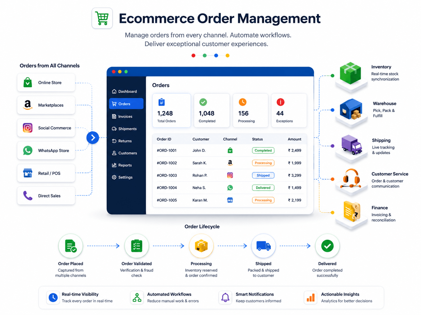 Ecommerce order management built on Zoho
