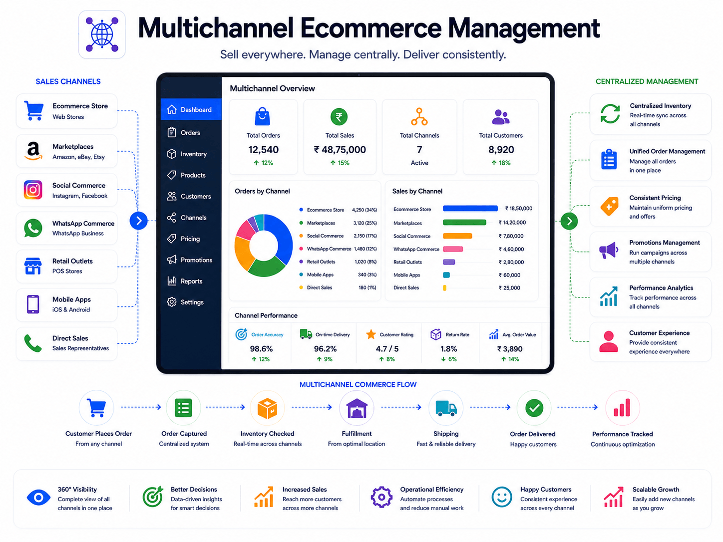 Multichannel Ecommerce Management built on Zoho
