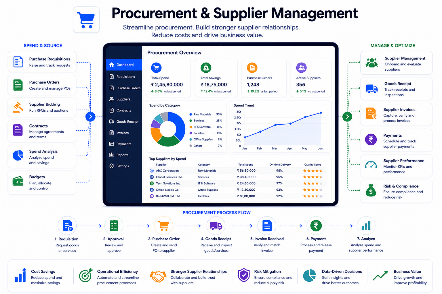 Procurement and Supplier Management built on Zoho