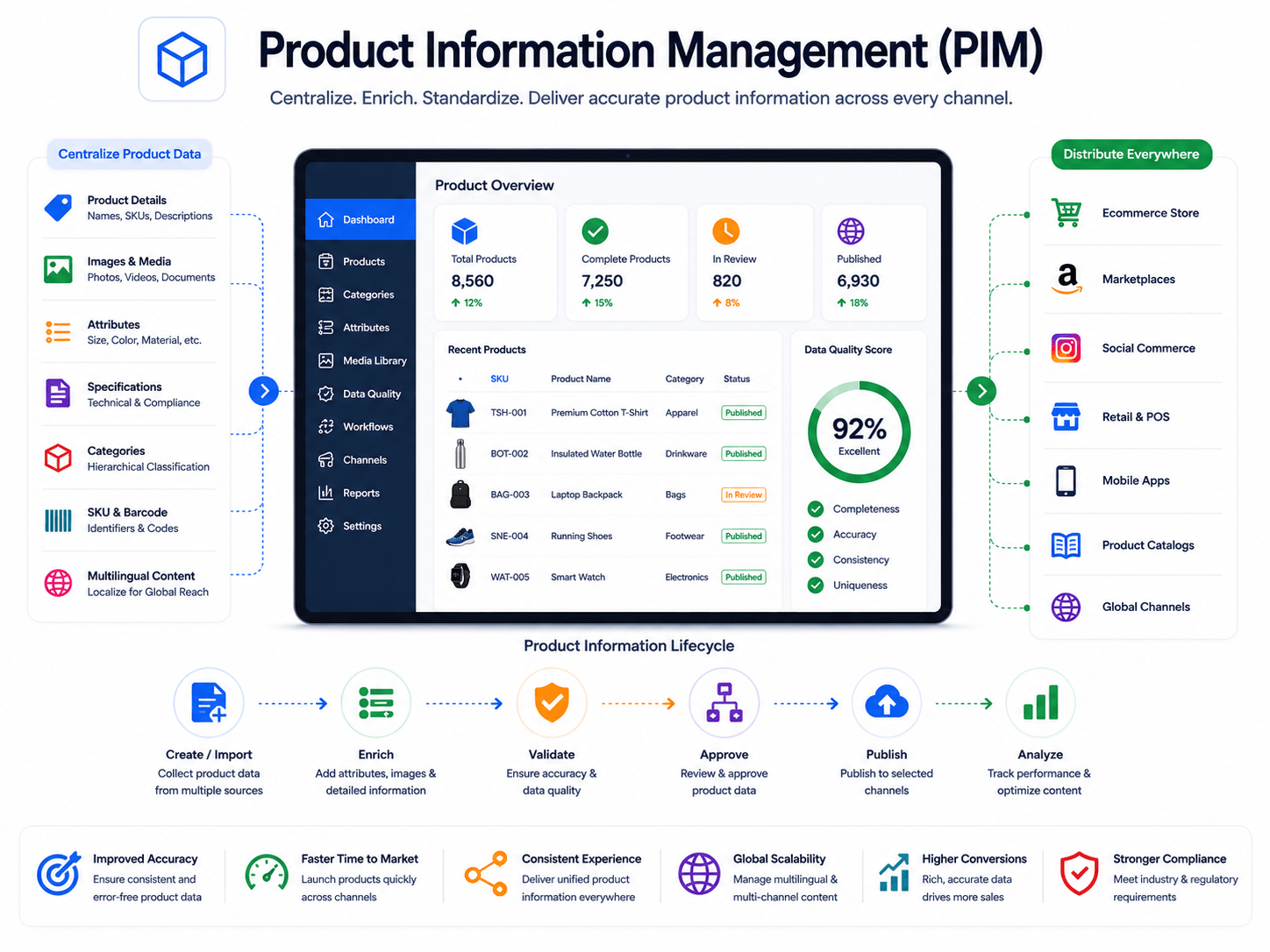 Product Information Management for Ecommerce built on Zoho