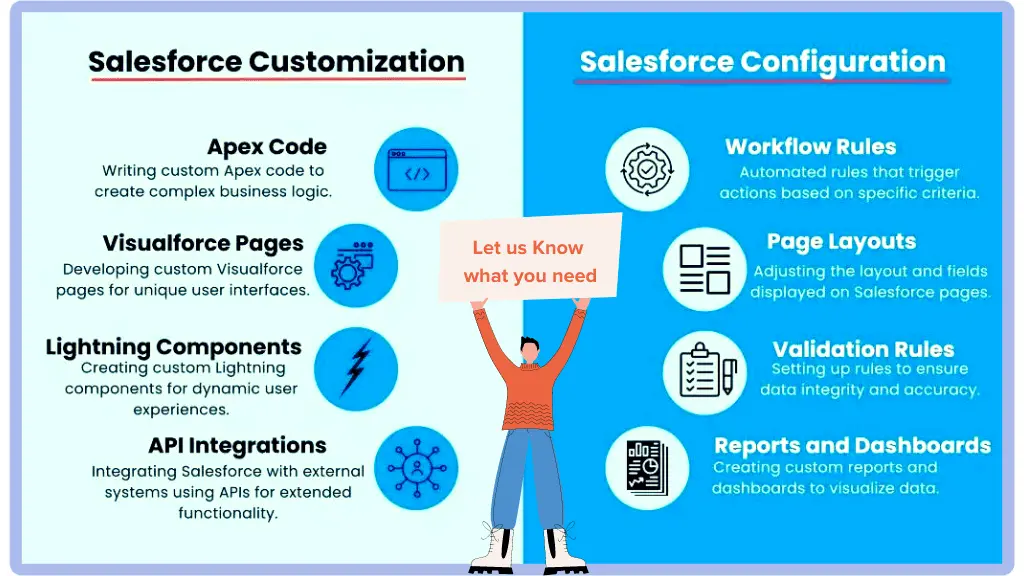Salesforce Customization and Configuration Services