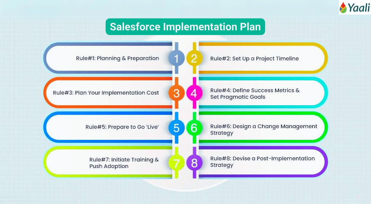 Salesforce Implementation Plan by YAALI