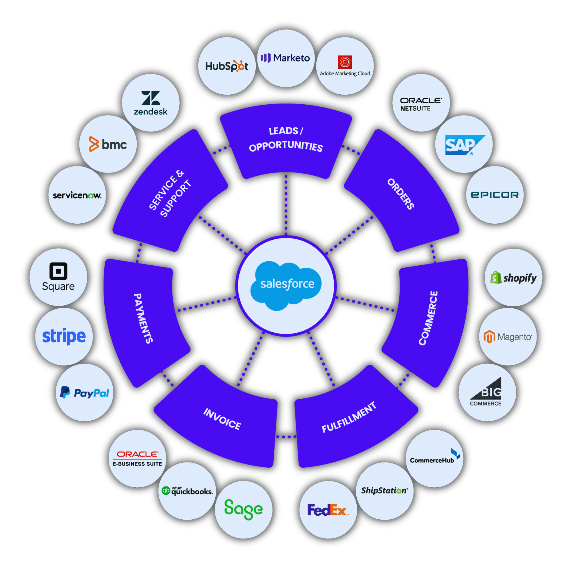 Salesforce Integration Services