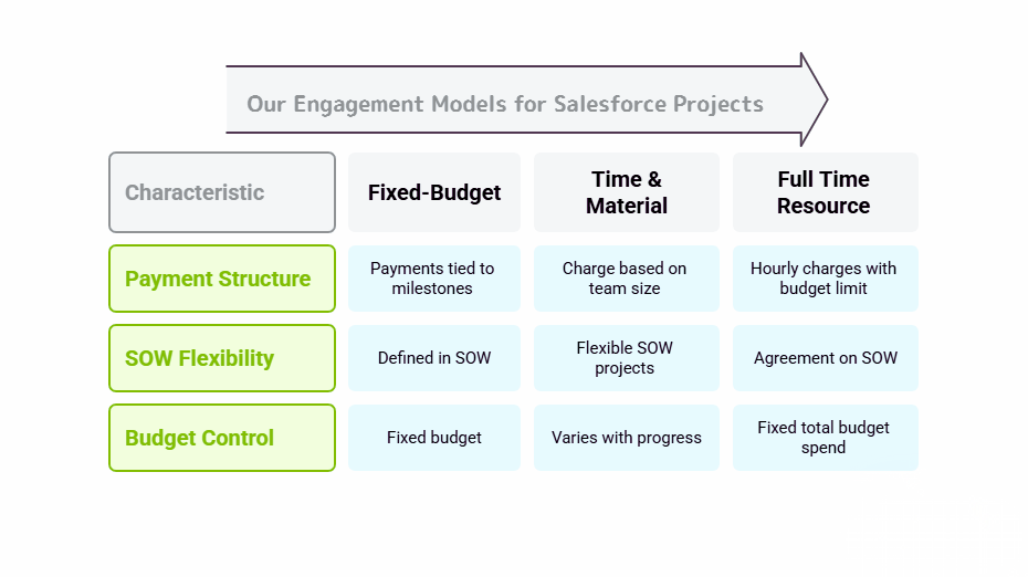 Salesforce Partner Engagement Models YAALI