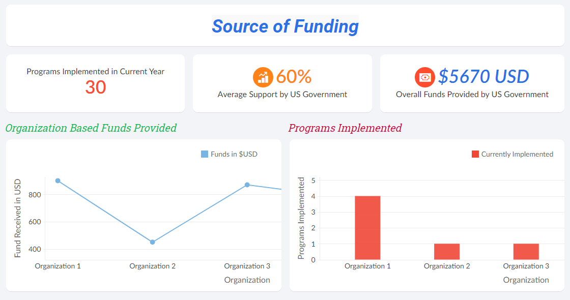 Source of funding dashboard in Non Profit Organization Management App