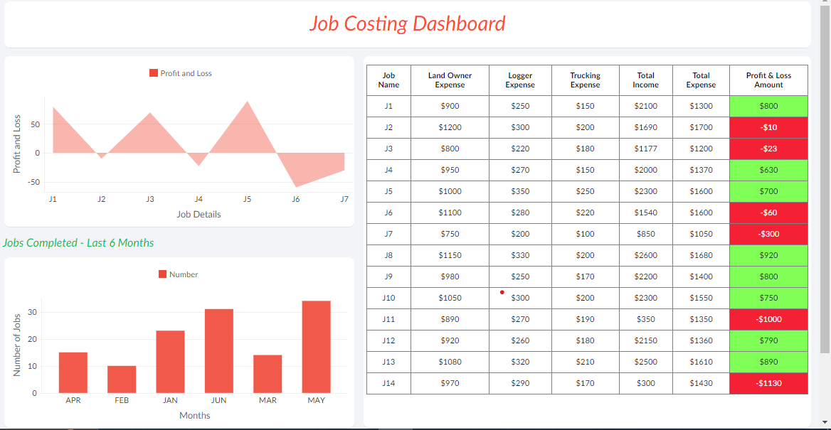 Timber Sold Revenue Dashbaord in Timber Selling Management App