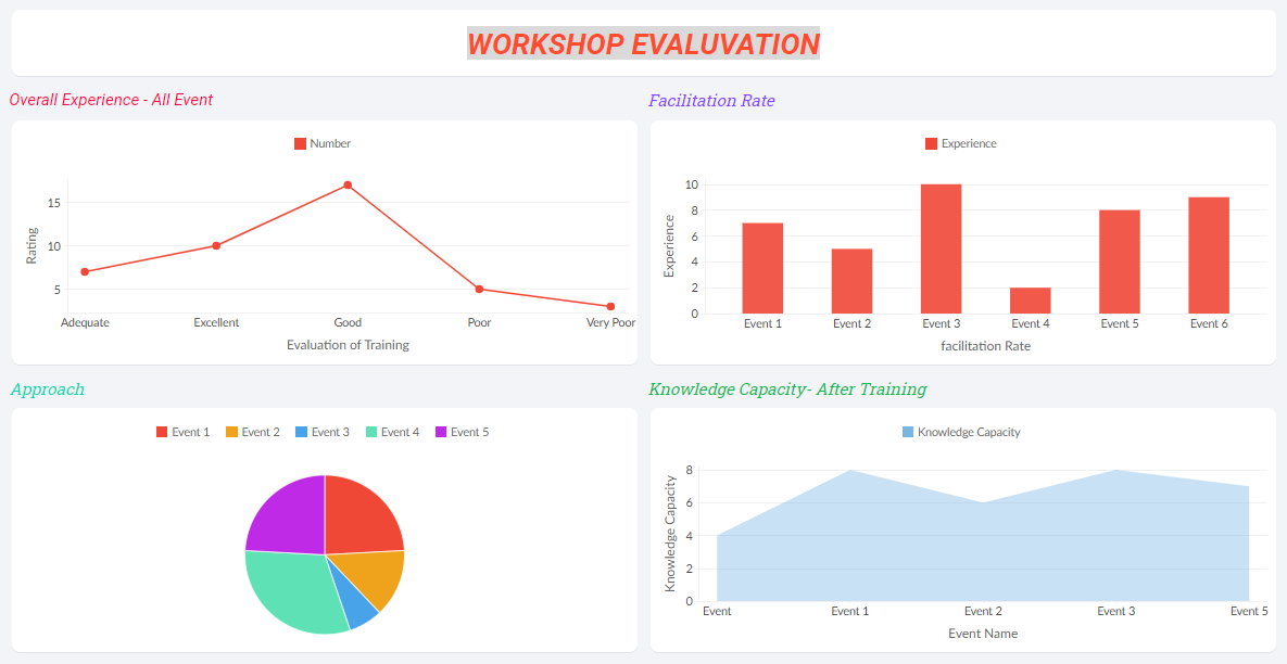 Workshop evaluation dashboard in Non profit Organization Management App