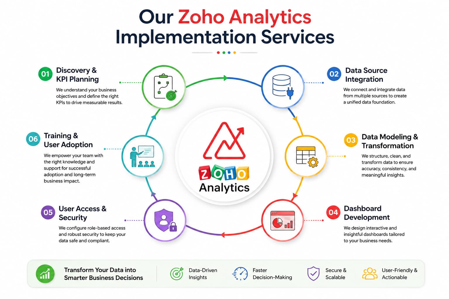 Zoho Analytics Implementation