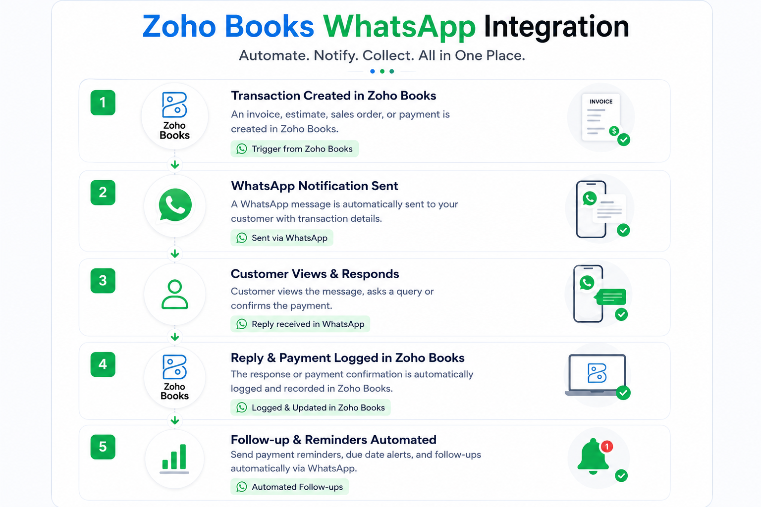 Zoho Books WhatsApp Integration