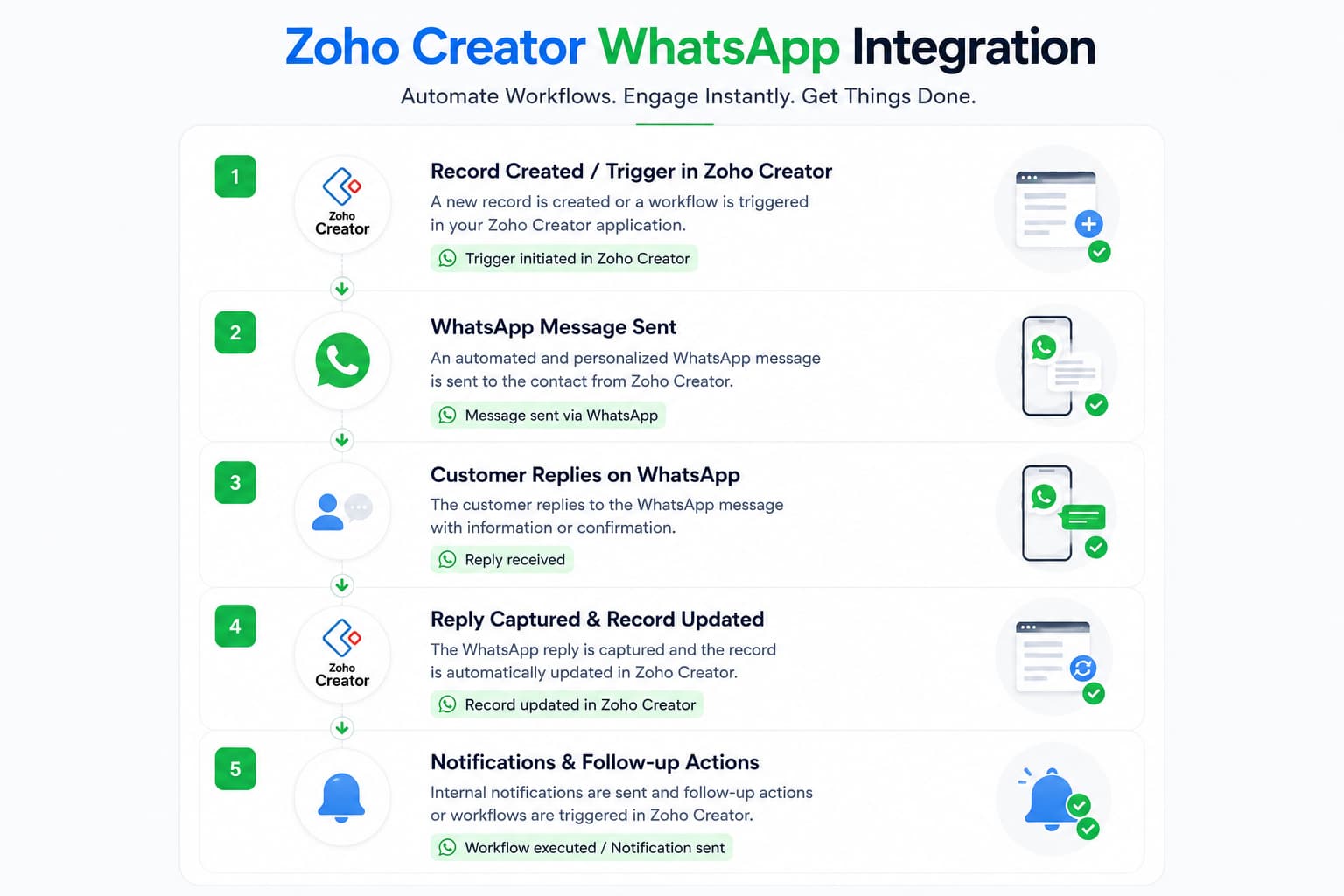 Zoho Creator WhatsApp Integration