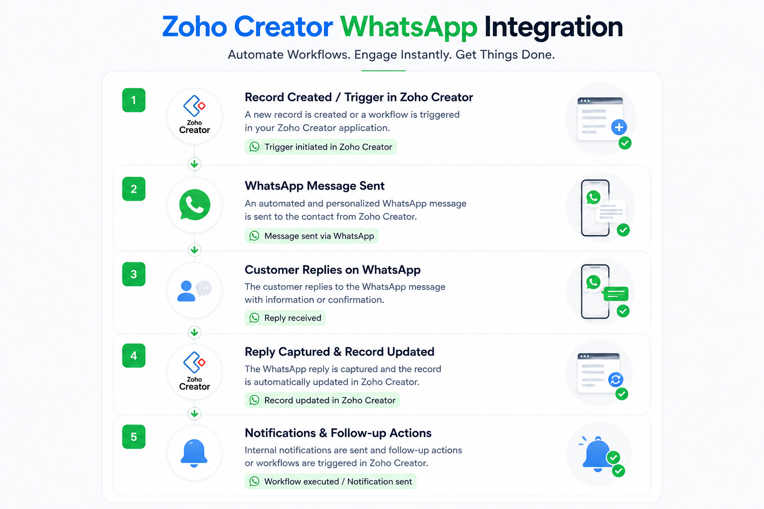 Zoho Creator WhatsApp Integration
