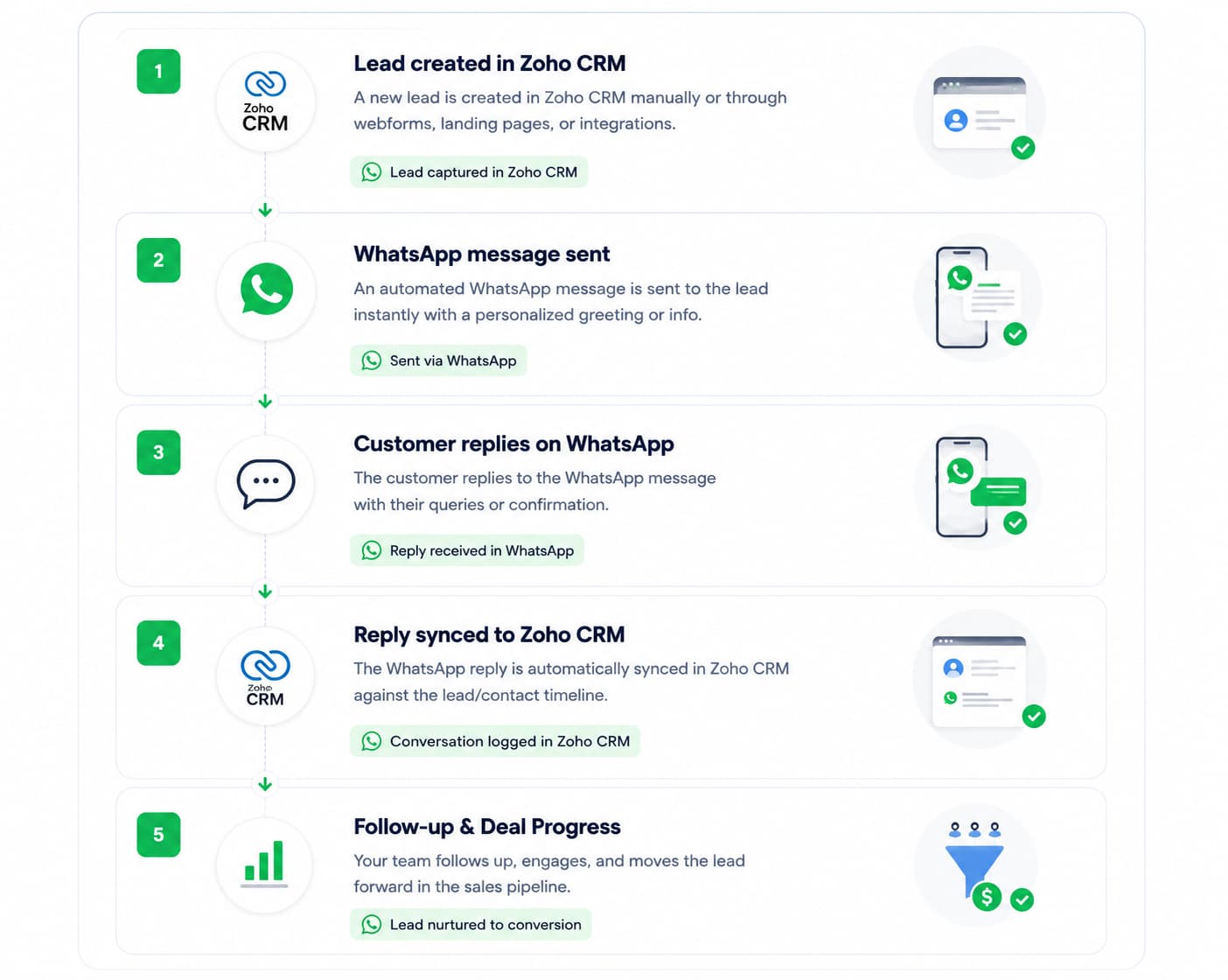 Zoho CRM WhatsApp Integration