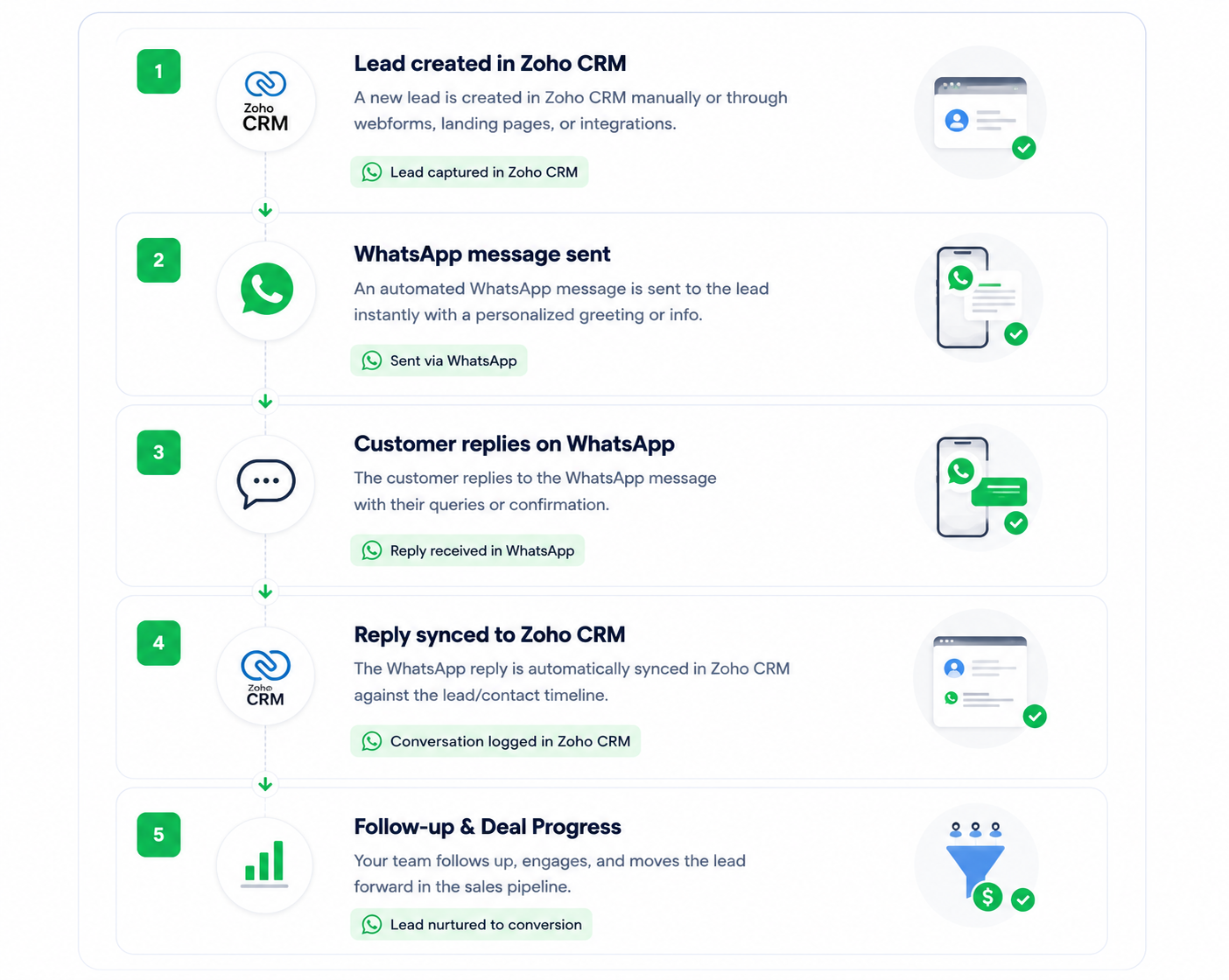 Zoho CRM WhatsApp Integration