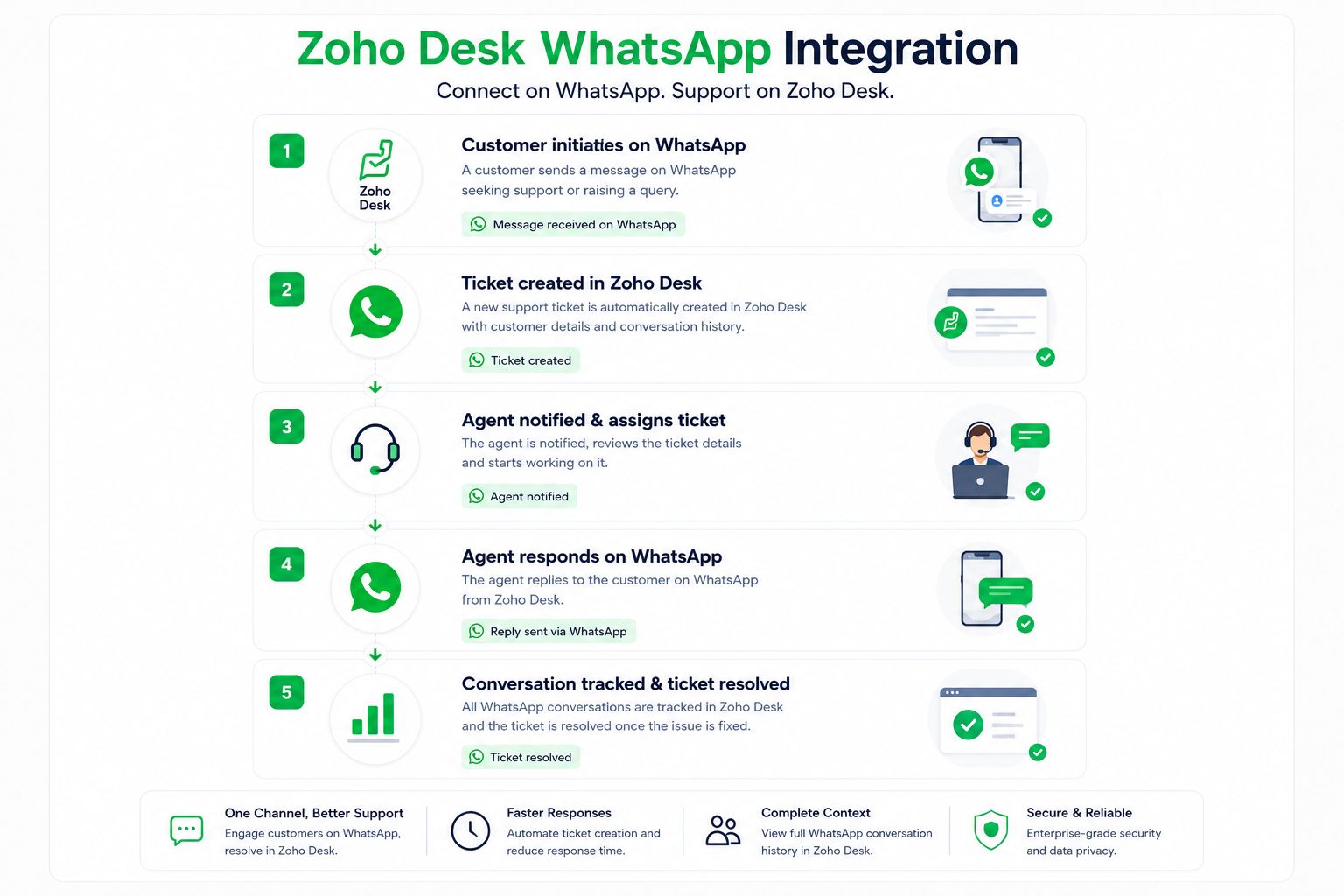 Zoho Desk WhatsApp Integration