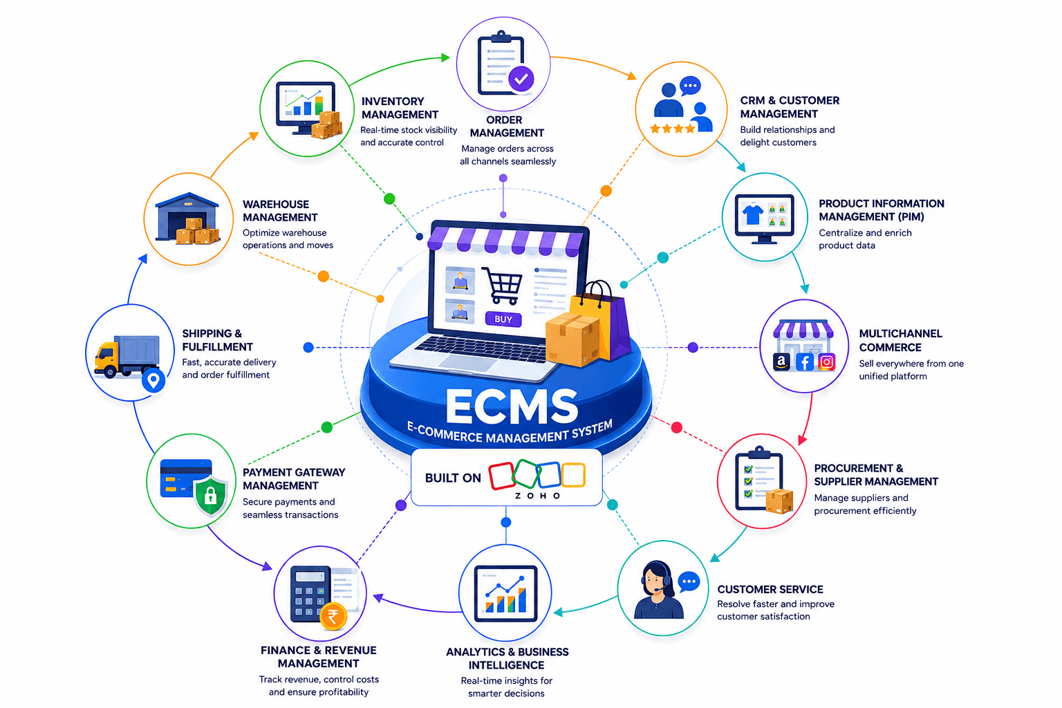 Zoho Ecommerce Management SystemECMS