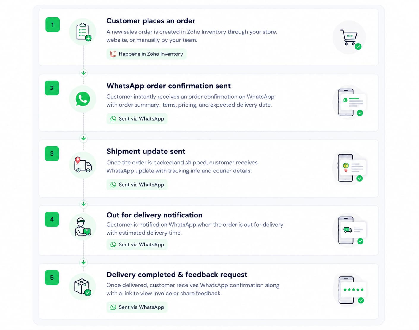 Zoho Inventory WhatsApp Integration