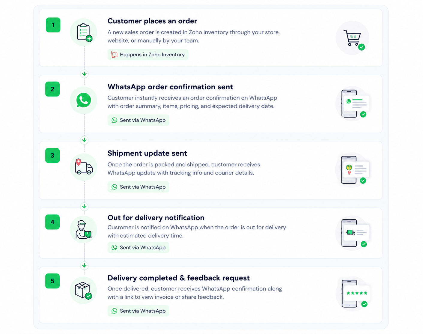 Zoho Inventory WhatsApp Integration