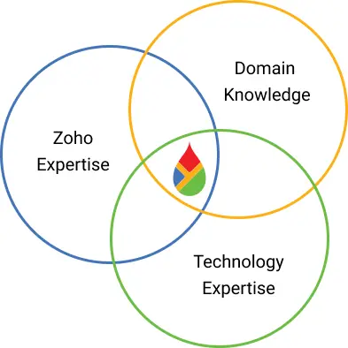 Zoho Implementation Partner