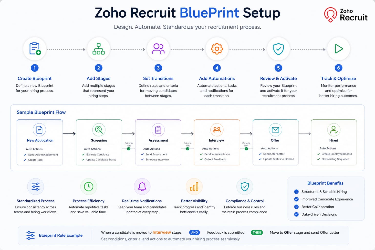 Zoho Recruit BluePrint setup