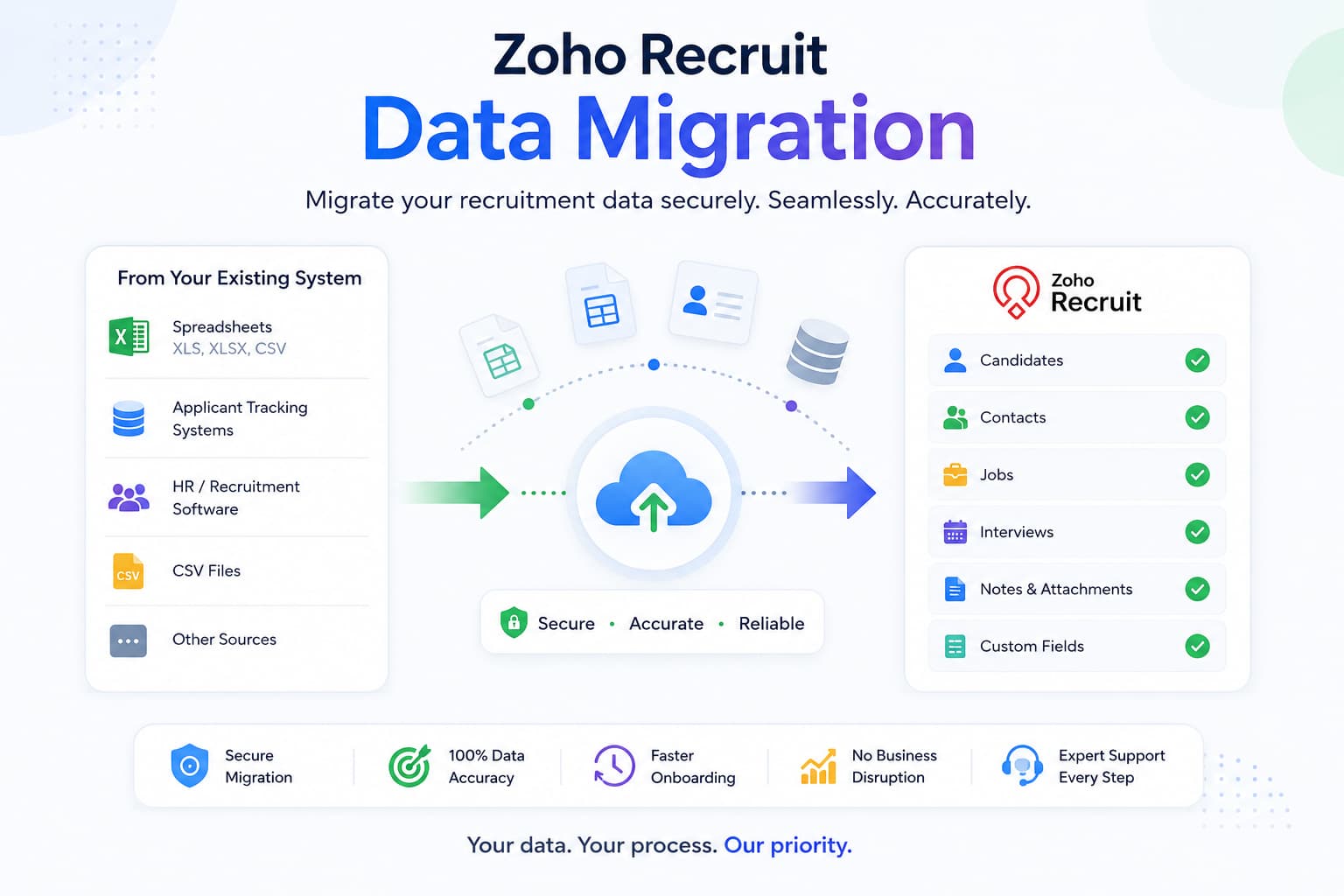 Zoho Recruit Data Migration