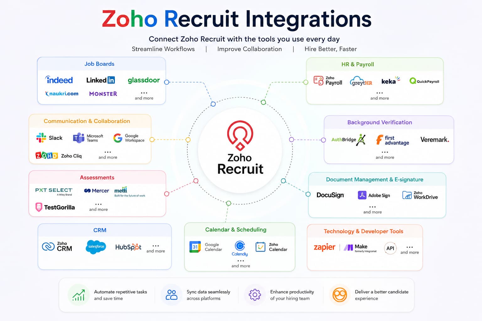 Zoho Recruit Integrations