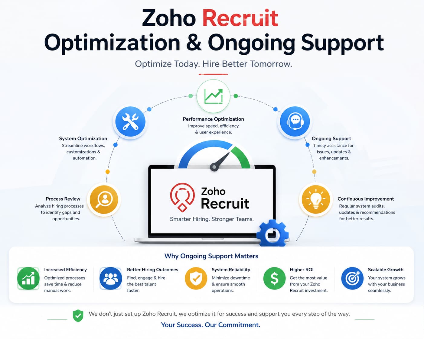 Zoho Recruit Optimization and Ongoing Support