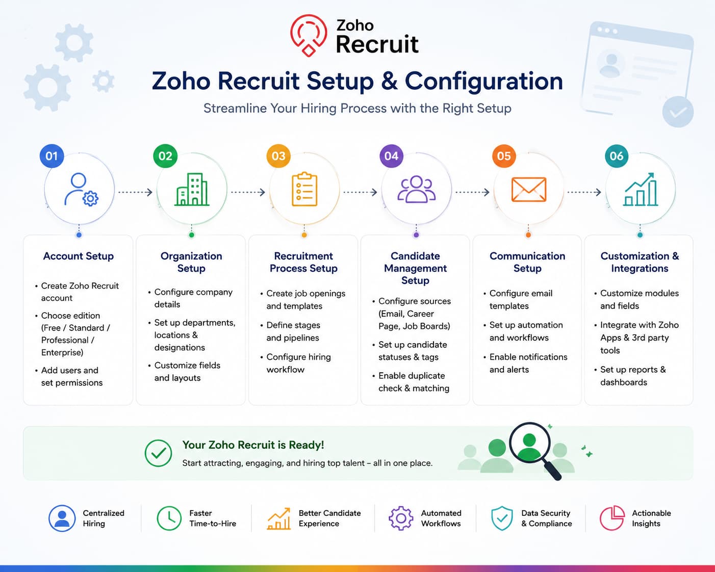 Zoho Recruit Setup and Configuration