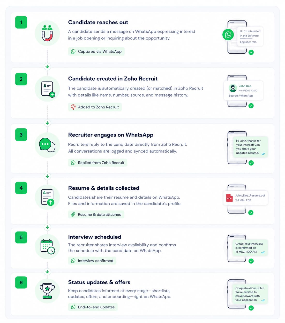 Zoho Recruit WhatsApp Integration