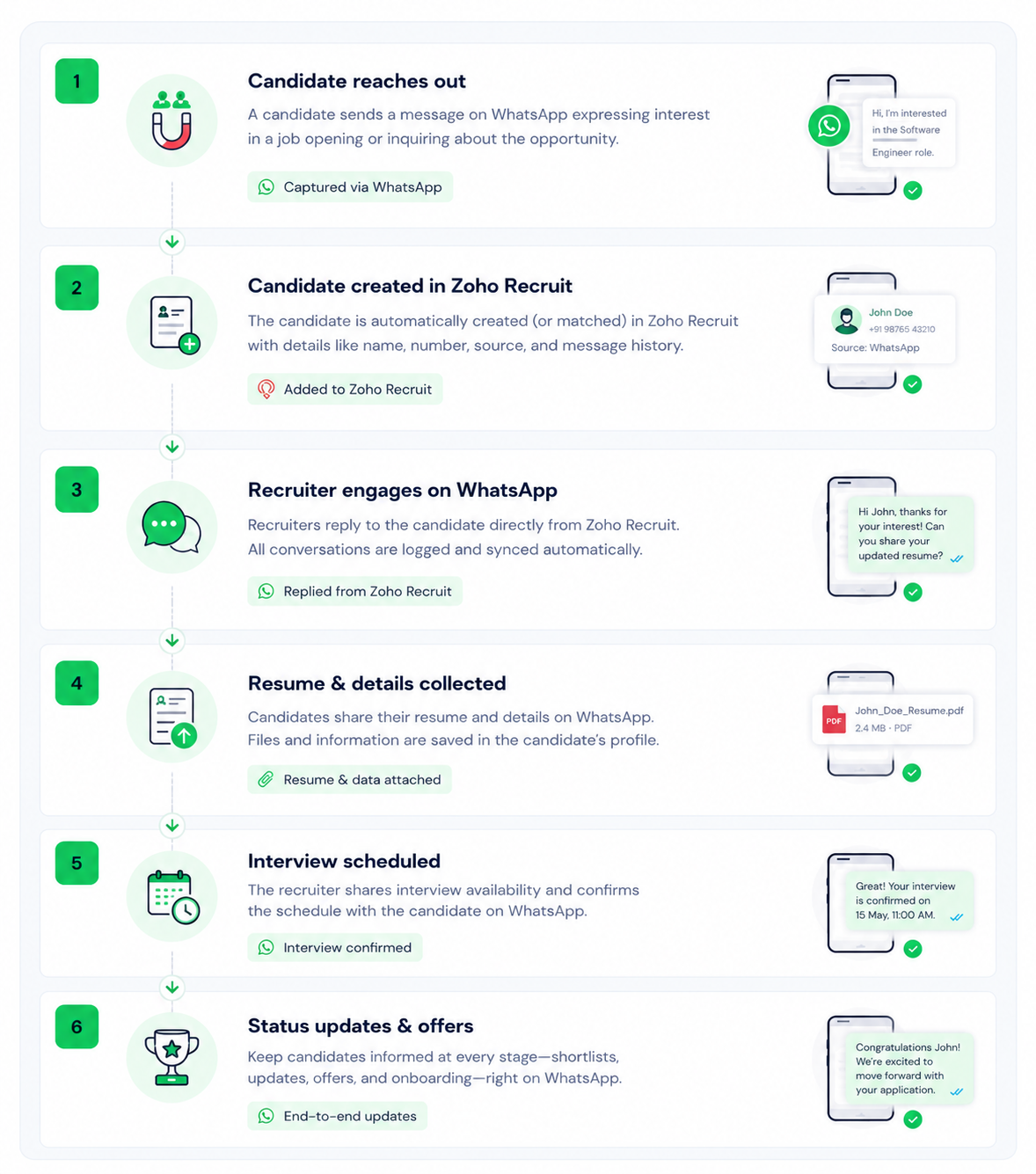Zoho Recruit WhatsApp Integration