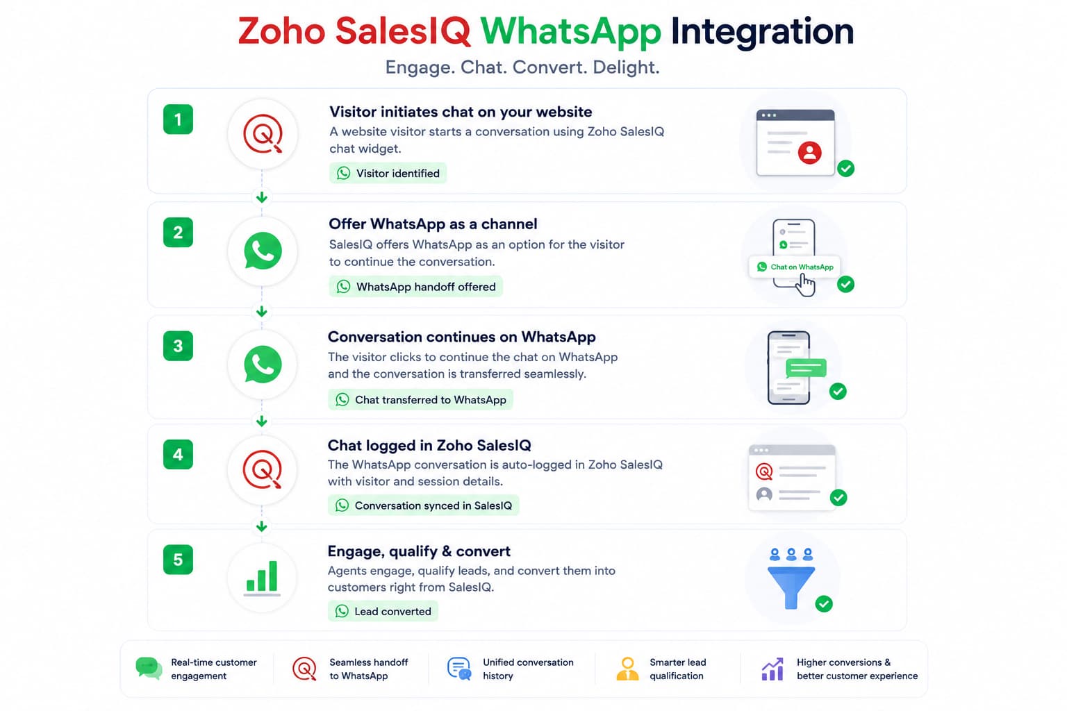 Zoho SalesIQ WhatsApp Integration