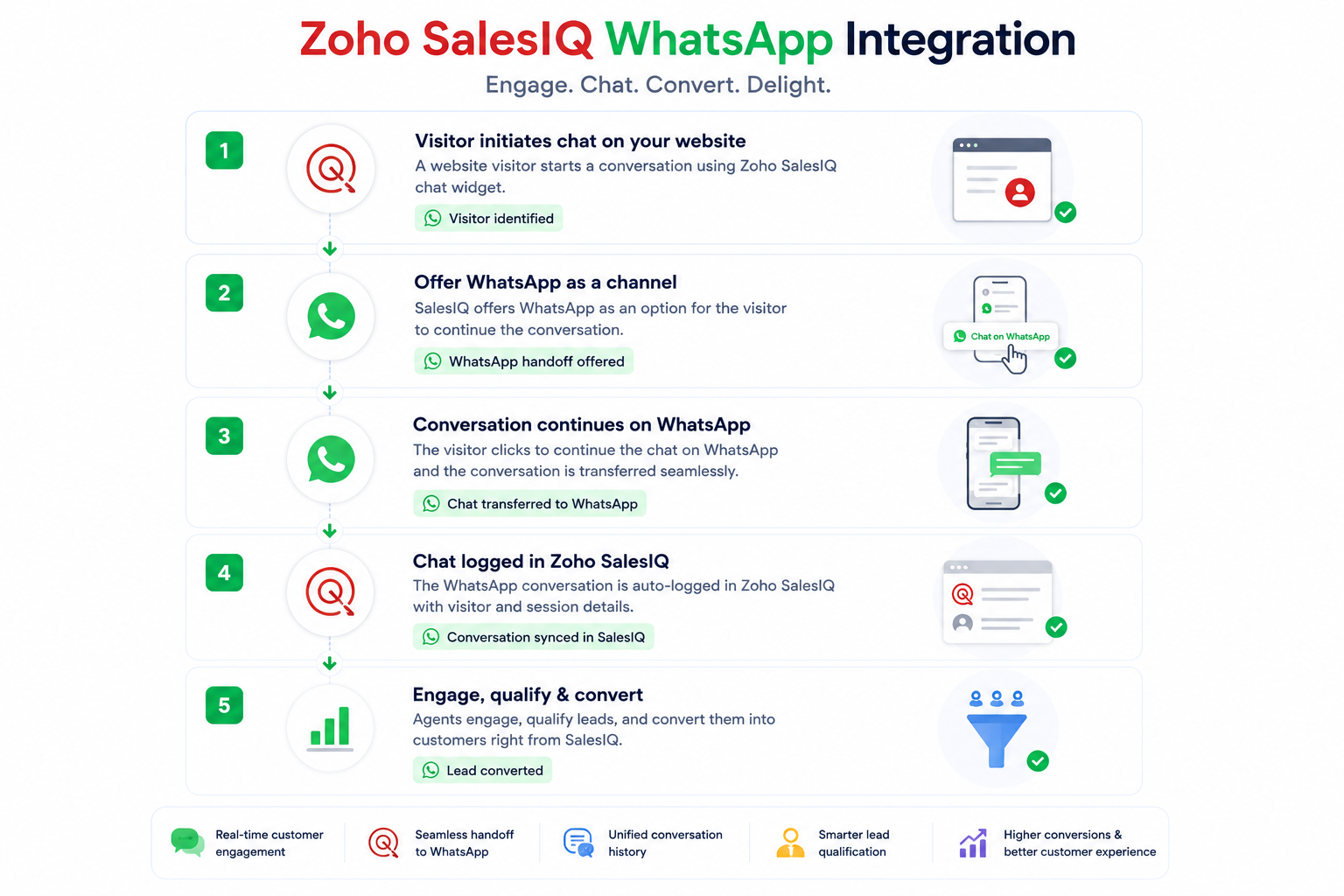 Zoho SalesIQ WhatsApp Integration